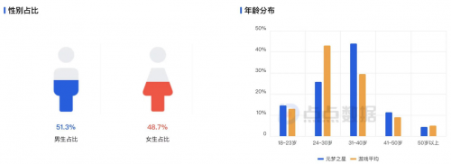 元夢之星：衝擊新一代國民手遊巔峰