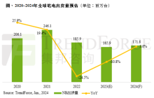 集邦咨询：2023 年全球笔记本出货量为 1.66 亿台，较去年同期下降 10.8%