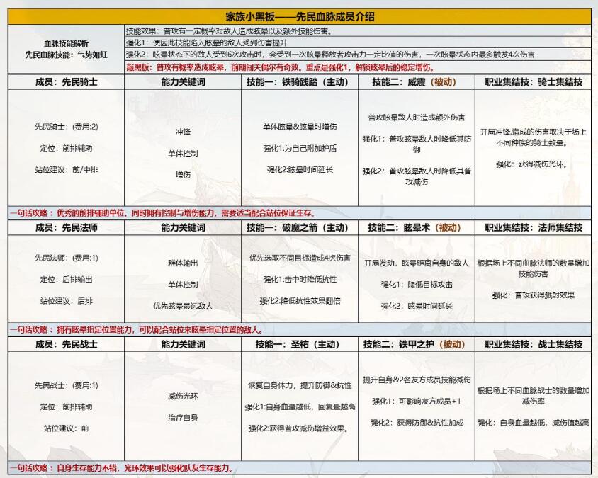 传承先祖的骑士技能布阵技巧—《不朽家族》分享