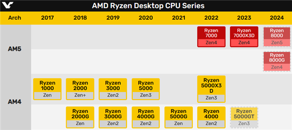 La série AMD Ryzen 7000 continuera de concurrencer lAM5 : lengagement est ferme et se poursuivra jusquen 2025