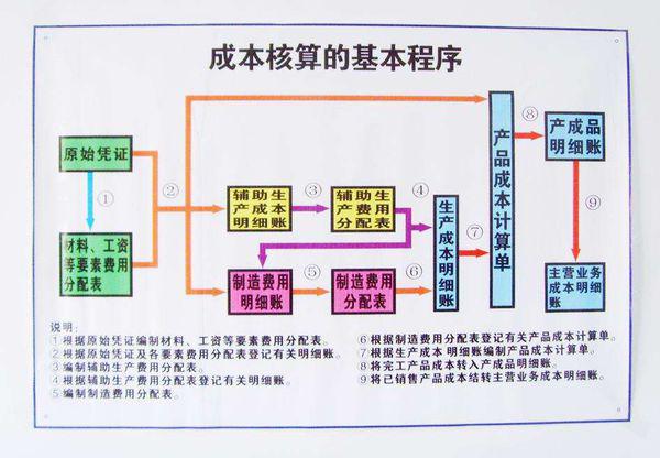 计划成本法的公式