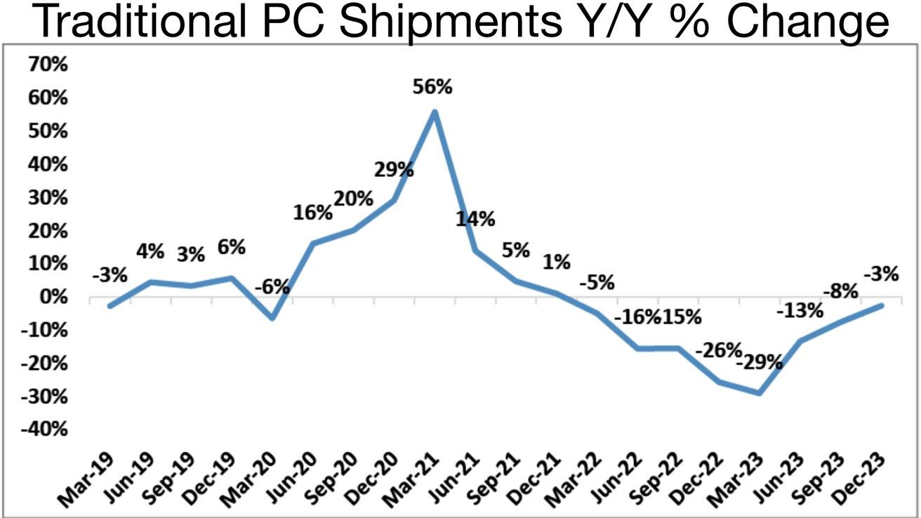 摩根大通：全球 PC 市场释放积极信号，同比降幅收窄至个位数