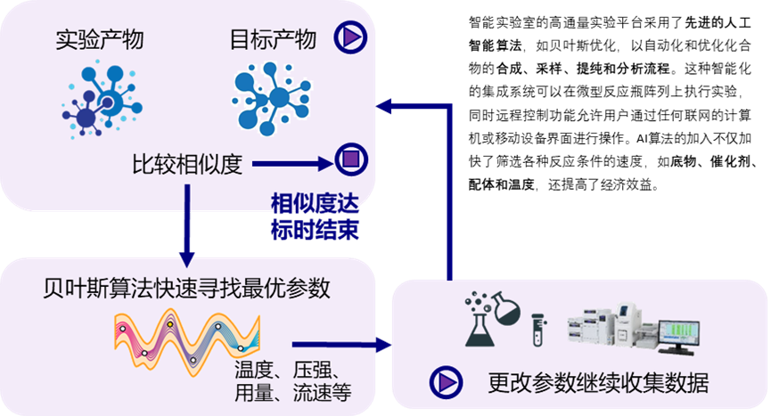 La nécessité de plates-formes expérimentales automatisées à haut débit pour la sécurité des laboratoires, a proposé Xu Yao