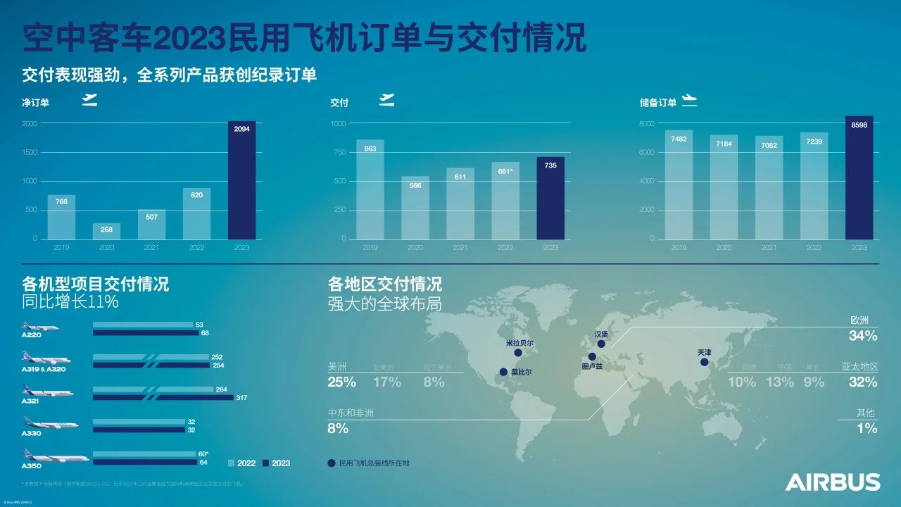 空客 2023 年共交付 735 架民用飞机同比增长 11%，中国占 13%