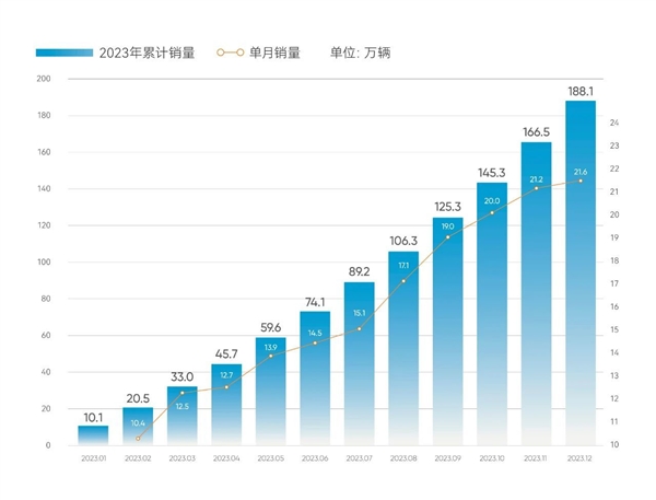 奇瑞汽車の売上高は2023年に3000億台を超え過去最高、再び輸出チャンピオンに輝く