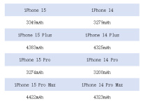 苹果 iPhone 15 系列电池容量和续航表现如何？对比 iPhone 14 是否有改进？