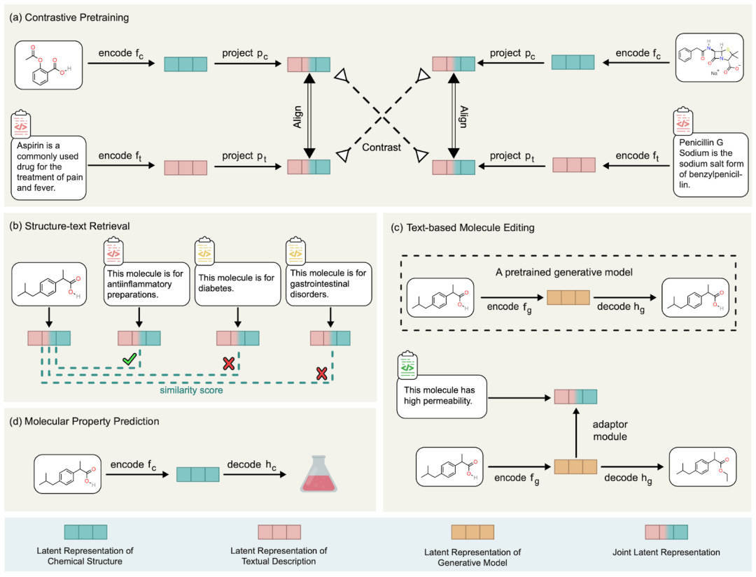 NVIDIA, Mila, and Caltech jointly release multi-modal molecular structure-text model of LLM combined with drug discovery