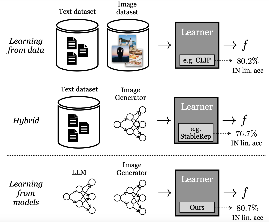 Google MITs latest research shows: Obtaining high-quality data is not difficult, large models are the solution