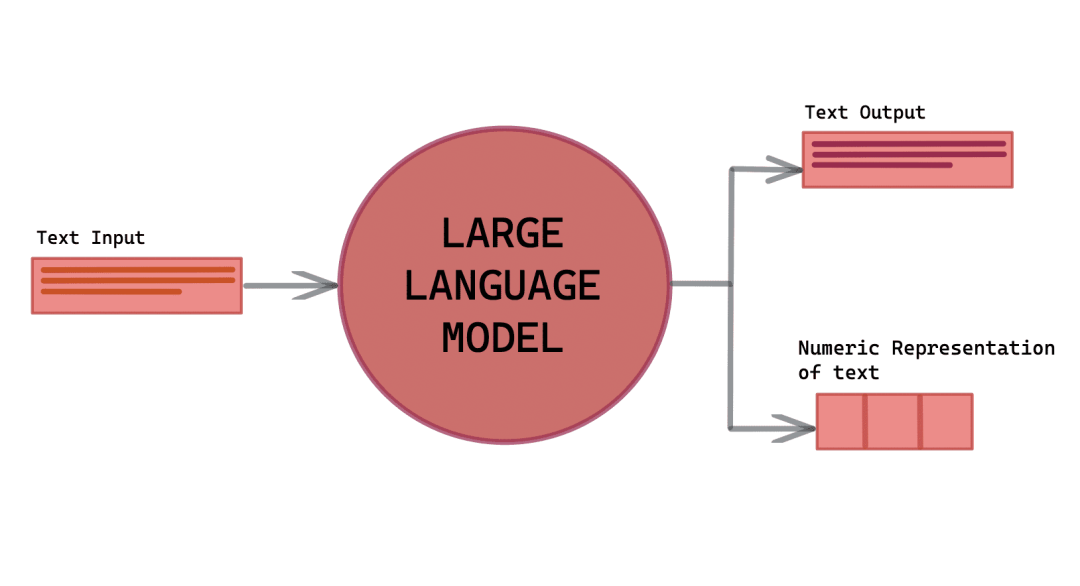 Google MITs latest research shows: Obtaining high-quality data is not difficult, large models are the solution