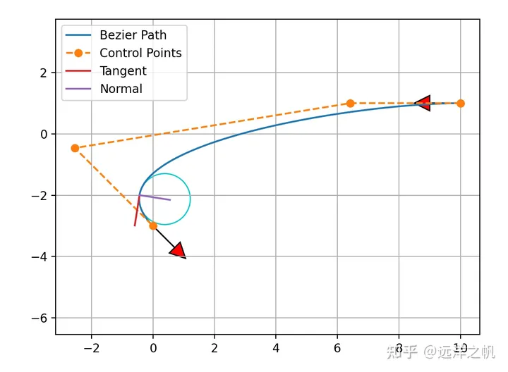 Génération de trajectoire sous contraintes douces et dures : explication détaillée de la théorie et du code