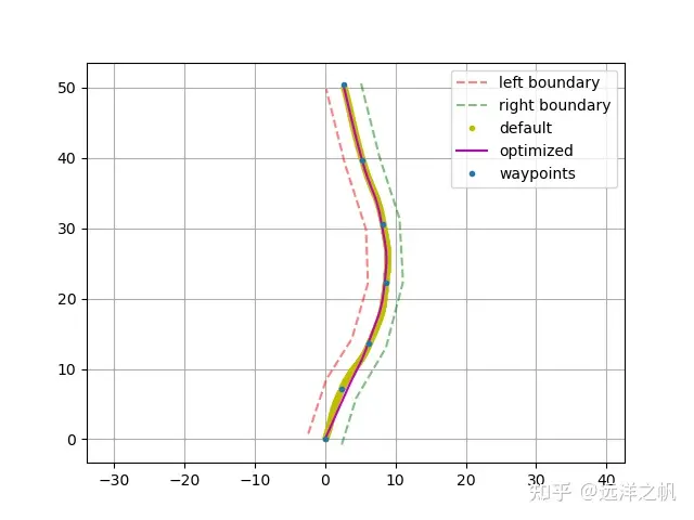 Trajectory generation under soft and hard constraints: detailed explanation of theory and code