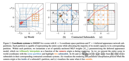 iPhone renders a 300-square-meter room in real time, reaching centimeter-level accuracy! Googles latest research: NeRF is not bankrupt yet