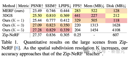 iPhone renders a 300-square-meter room in real time, reaching centimeter-level accuracy! Googles latest research: NeRF is not bankrupt yet
