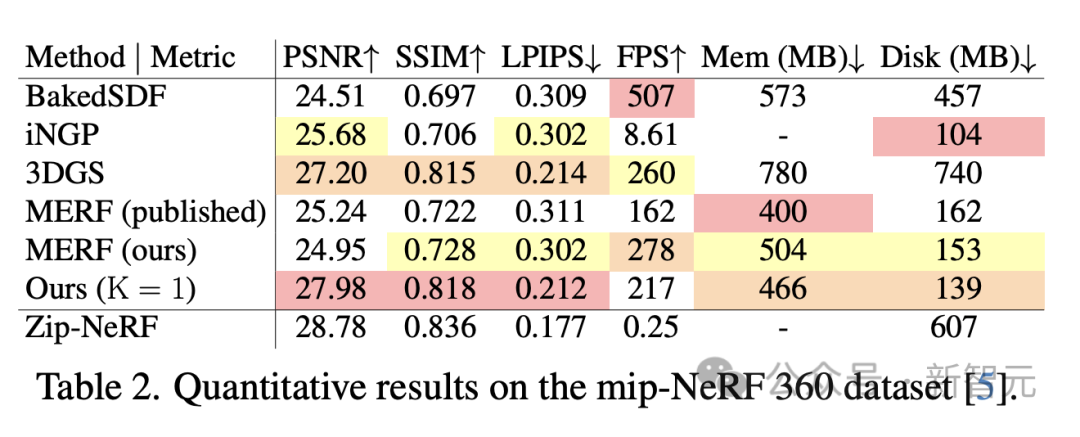 iPhone renders a 300-square-meter room in real time, reaching centimeter-level accuracy! Googles latest research: NeRF is not bankrupt yet