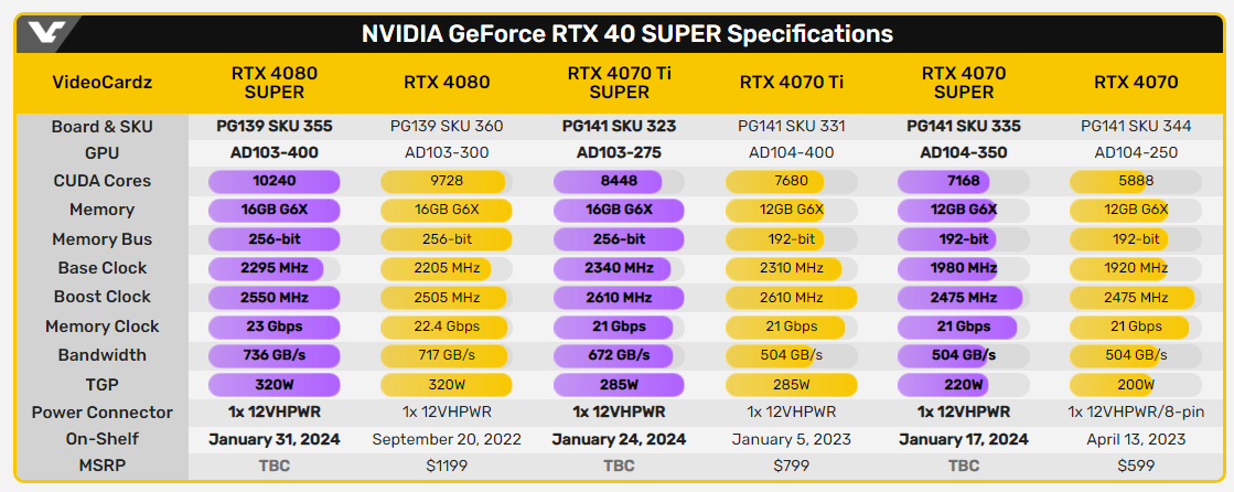 消息称英伟达 RTX 4080 SUPER 显存提至 23 Gbps，核心频率提至 2295/2550 MHz