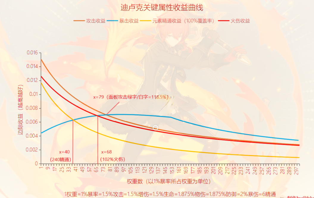 Analyse complète de léquipement de graduation Genshin Impact  de Diluc