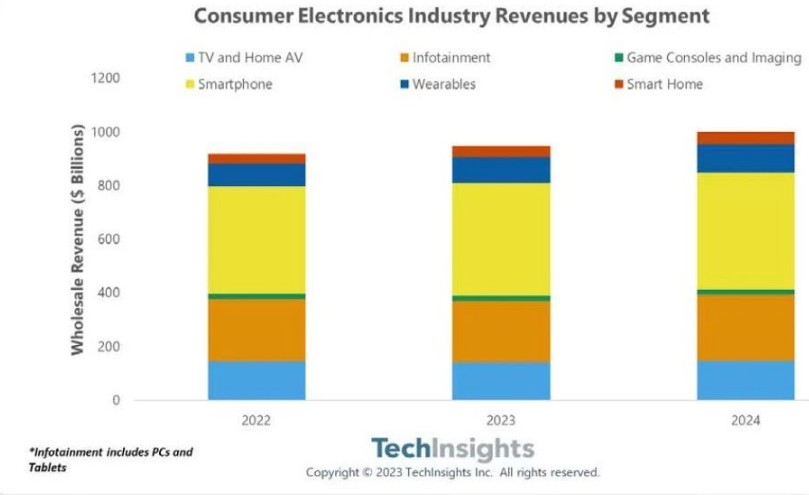 TechInsights：预计 2024 年消费电子市场收入将首次超过 1 万亿美元