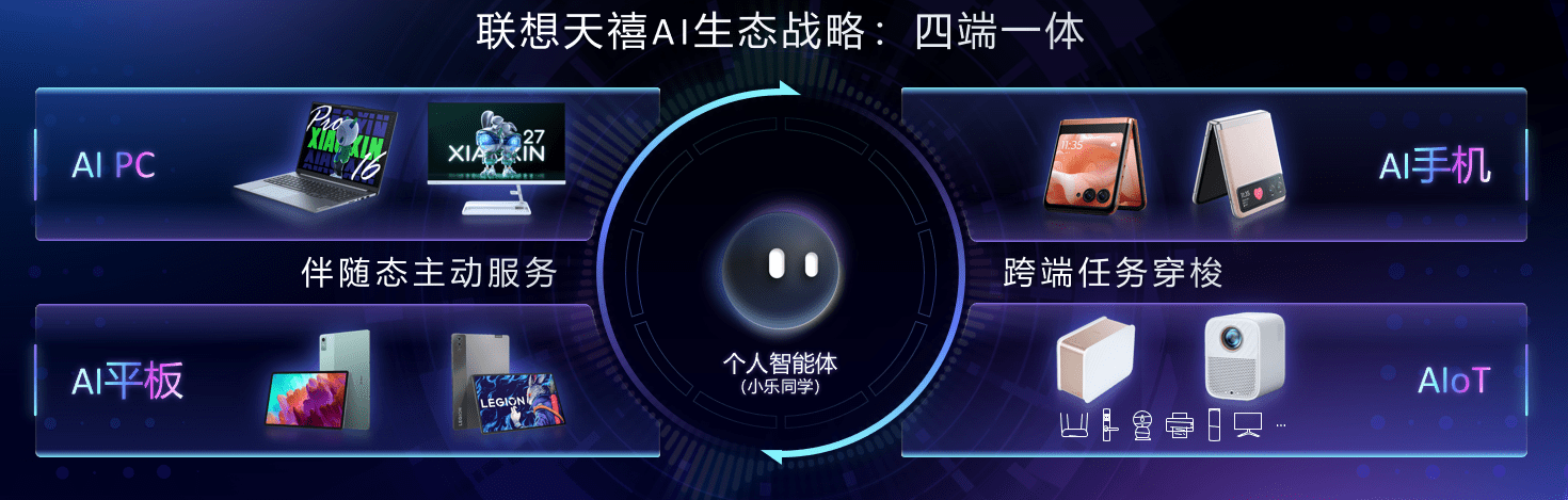 联想副总裁张华表示: 天禧AI生态四端一体战略实现将AI推动人机交互体验提升