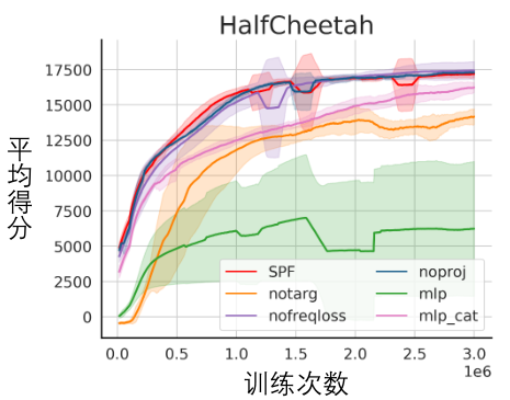 The University of Science and Technology of China develops the State Sequence Frequency Domain Prediction method, which improves performance by 20% and maximizes sample efficiency.