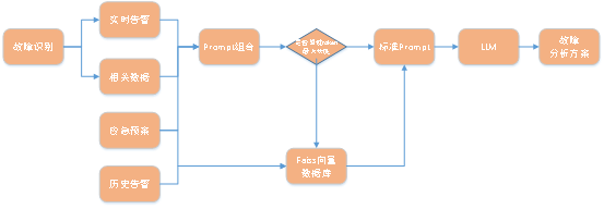 AI驱动的事件智能分析系统的实际建设应用