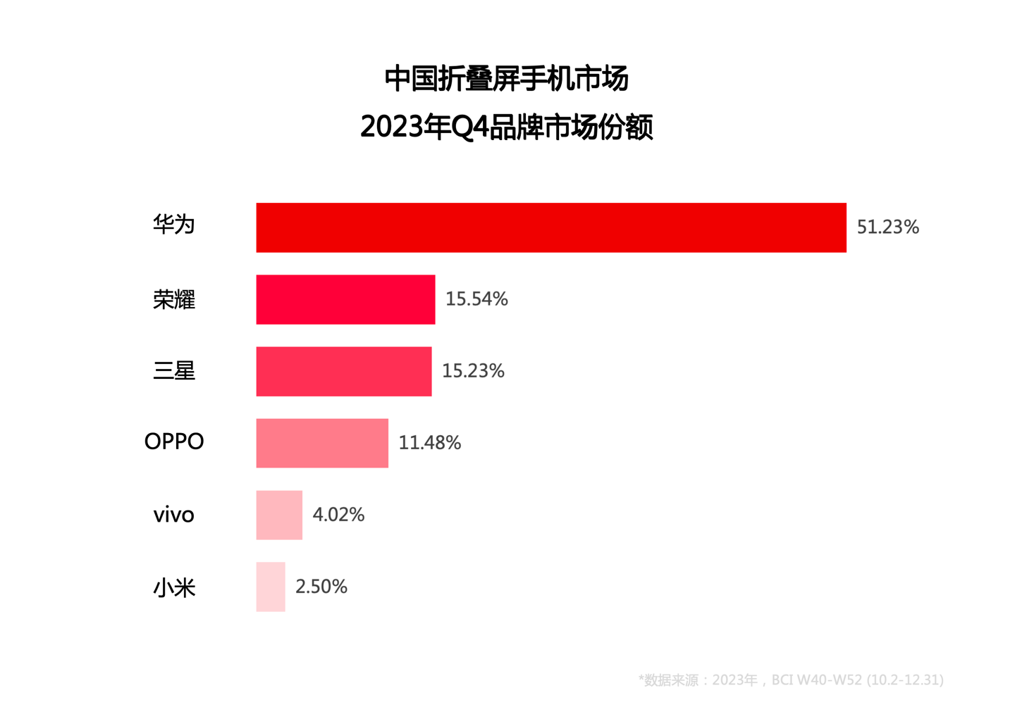 单机斩获折叠屏市场近三成份额，华为 Mate X5 成就超高端旗舰标杆