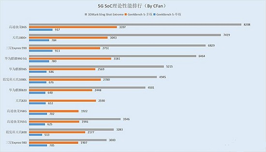 Quel processeur Snapdragon est équivalent au Dimensity 820 ?