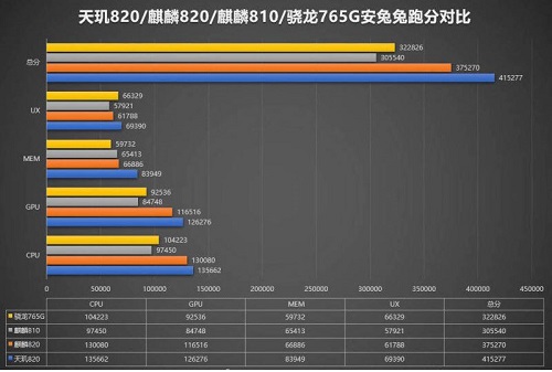 骁龙哪个处理器相当于天玑820？