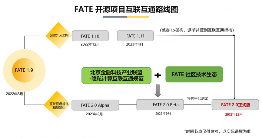 FATE 2.0版本重磅发布：实现异构联邦学习系统互联互通