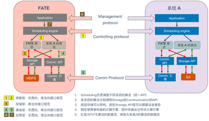 FATE 2.0版本重磅发布：实现异构联邦学习系统互联互通