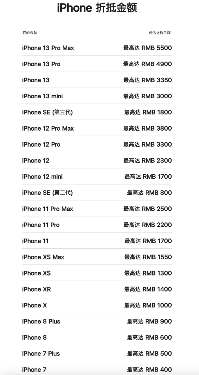 你的iPhone 13 Pro Max还能抵扣多少钱？