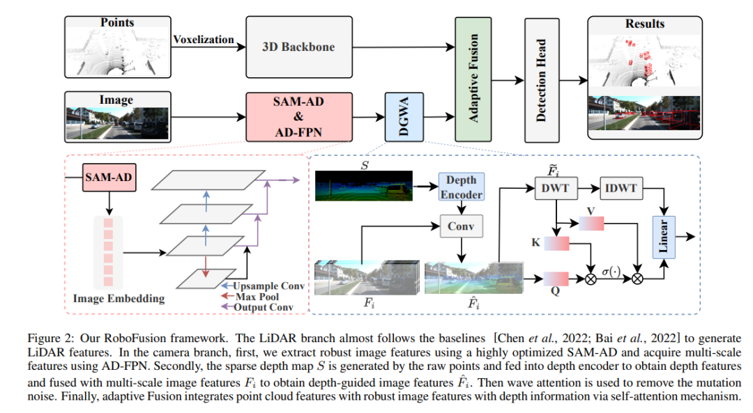 RoboFusion for reliable multi-modal 3D detection using SAM