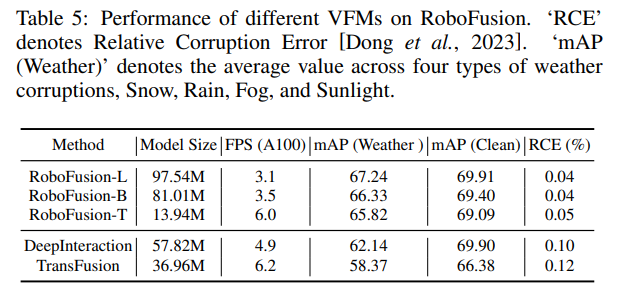 RoboFusion for reliable multi-modal 3D detection using SAM