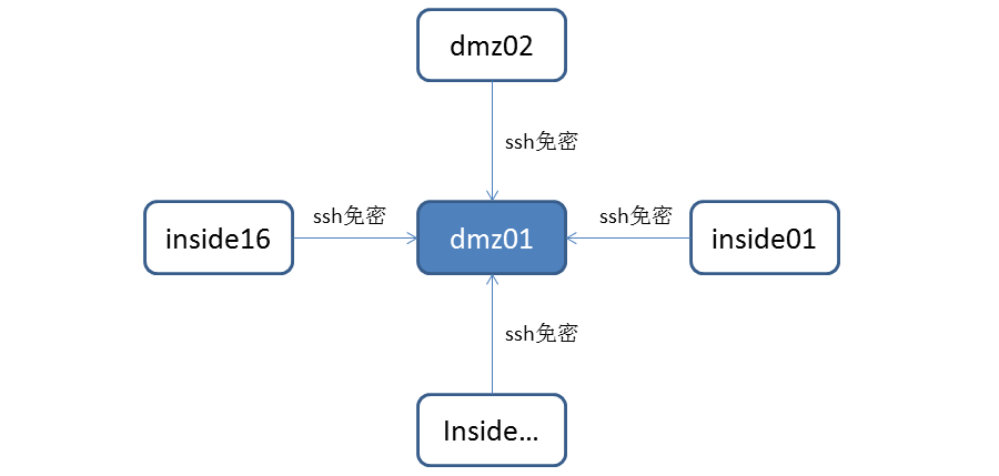 快速配置Linux集群内SSH免密码访问的方法