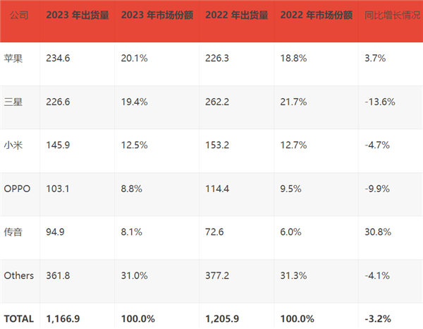 Global smartphone market in 2023: Apple takes first place, defeating Samsung to achieve counterattack