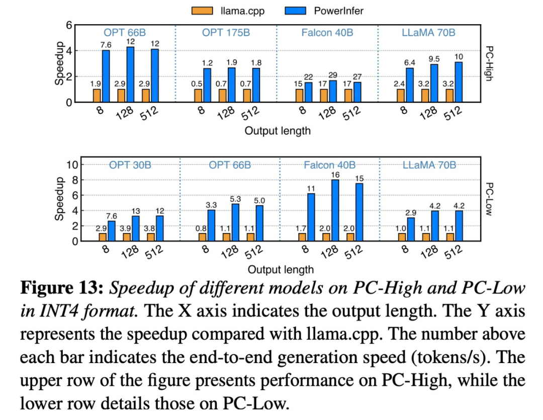 Shanghai Jiao Tong University releases inference engine PowerInfer. Its token generation rate is only 18% lower than A100. It may replace 4090 as a substitute for A100.