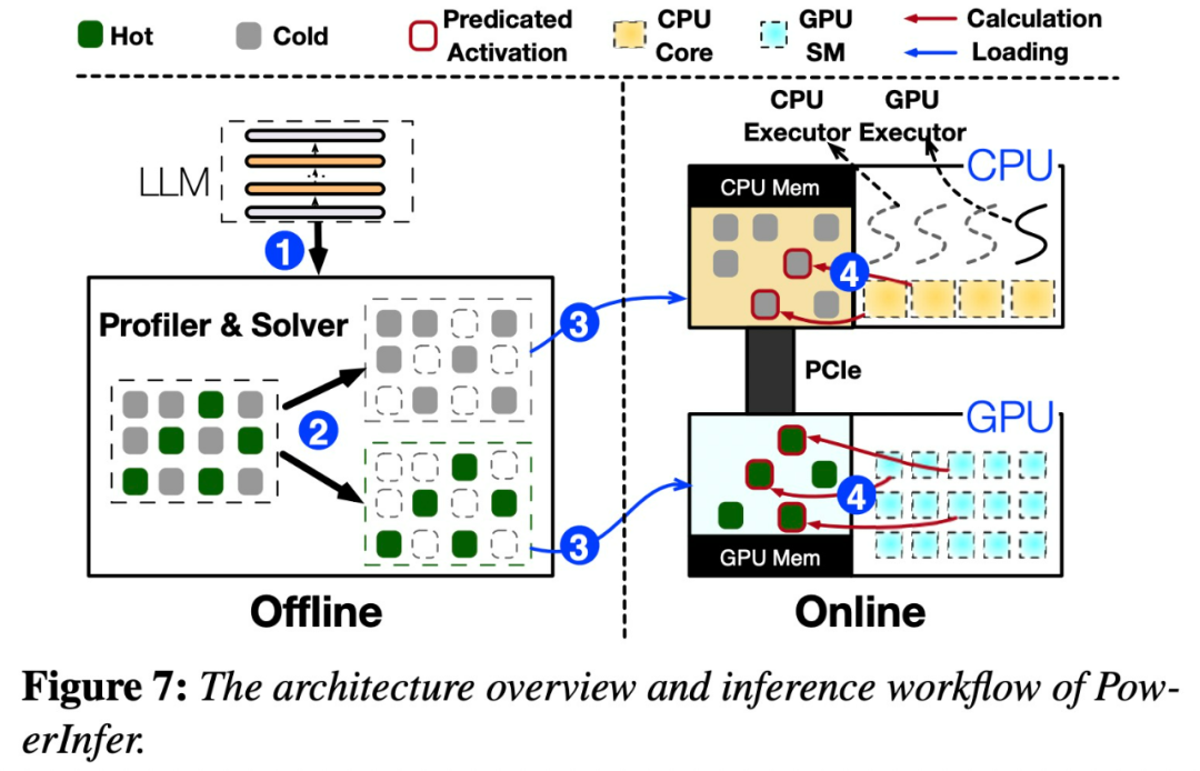 Die Shanghai Jiao Tong University veröffentlicht die Inferenz-Engine PowerInfer. Ihre Token-Generierungsrate ist nur 18 % niedriger als die von A100. Sie kann 4090 als Ersatz für A100 ersetzen.