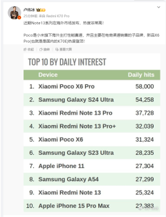 卢伟冰：小米K70E在海外市场成为热门手机，每日点击量位居榜首