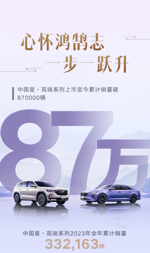 Le volume des ventes de la série China Star de Geely Automobile dépasse 870 000 unités et devrait établir un nouveau record en 2023.