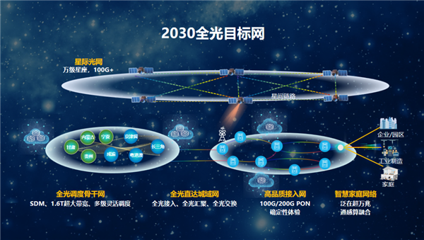 Huawei startet den „Space Broadband“-Plan und prognostiziert, dass die interstellare optische Verbindungsgeschwindigkeit bis 2030 über 100 Gbit/s erreichen wird