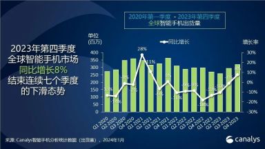 全球手机市场报告2023Q4：苹果成为年度冠军，三星以17%占据第二，小米增长20%稳居第三