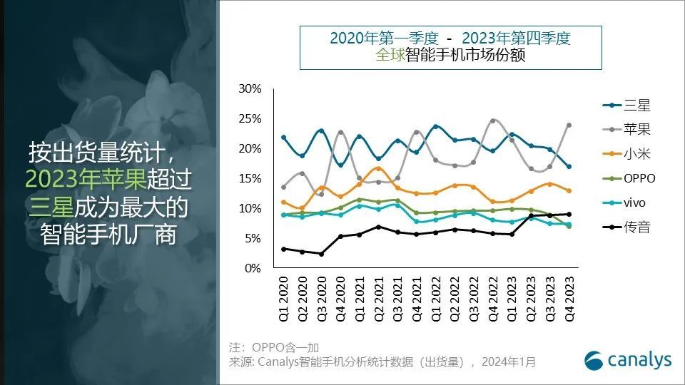 2023Q4 全球手机市场报告：苹果首摘年度桂冠、三星占 17% 排第二、小米增长 20% 稳居第三