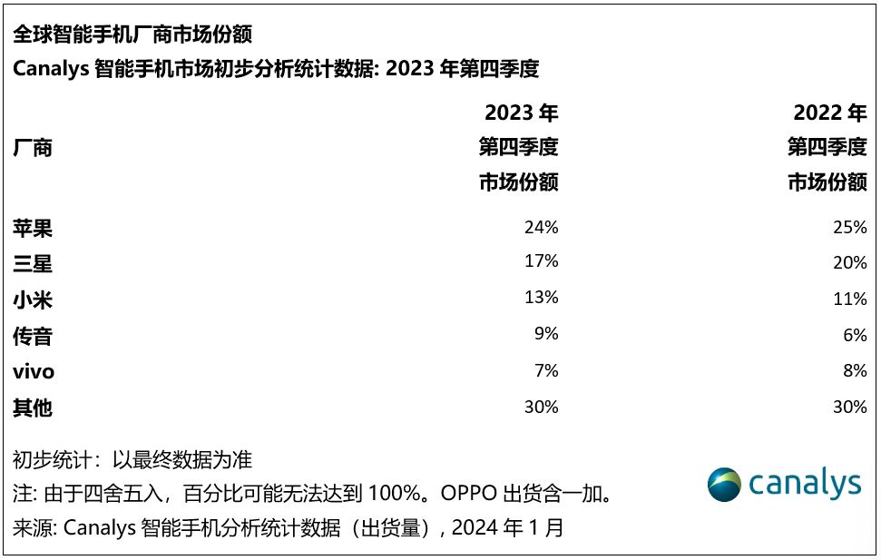 2023Q4 全球手机市场报告：苹果首摘年度桂冠、三星占 17% 排第二、小米增长 20% 稳居第三