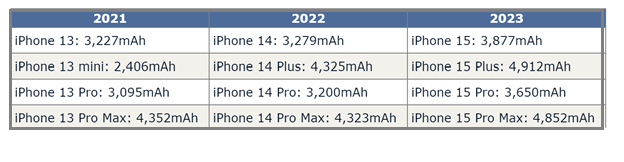 iPhone 15电池容量有多少？和安卓差距大吗？