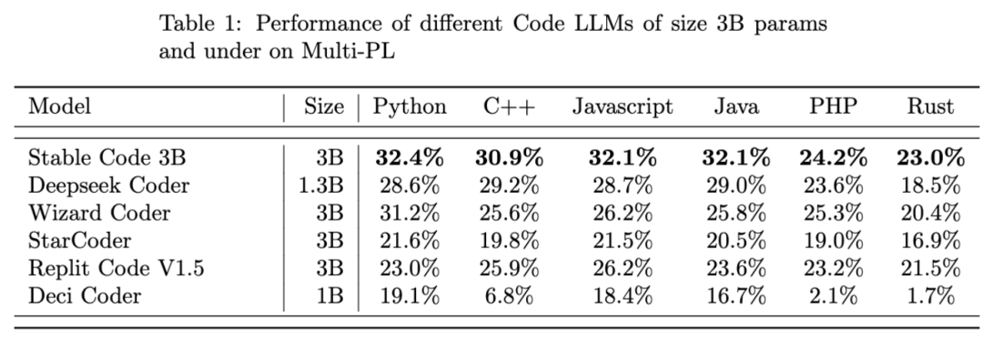 Stability AI发布Stable Code 3B模型，没有GPU也能本地运行