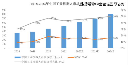 2024年工业机器人行业应用领域市场分析及产业发展趋势预测