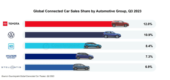 全球联网汽车销量持续飙升，中国市场份额遥遥领先