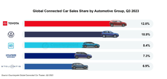 Chinas Autoverkäufe sind der weltweite Markt für vernetzte Autos