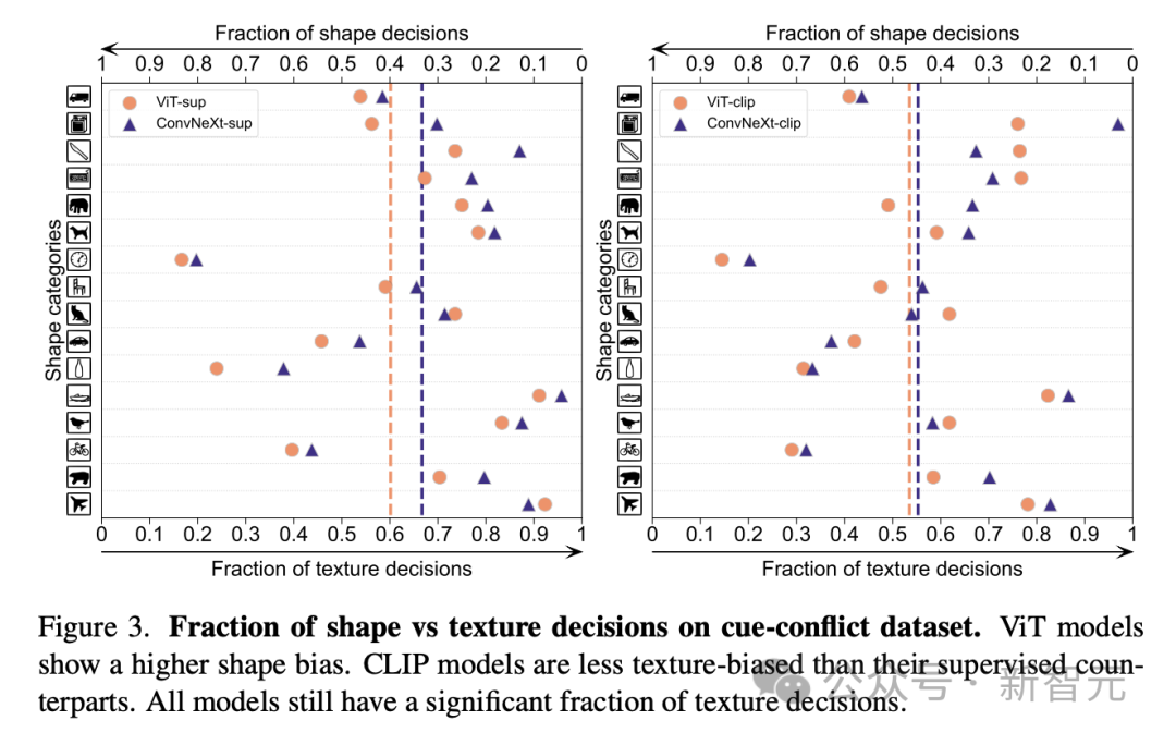 LeCuns evaluation: Meta evaluation of ConvNet and Transformer, which one is stronger?