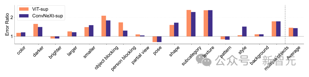 LeCuns evaluation: Meta evaluation of ConvNet and Transformer, which one is stronger?