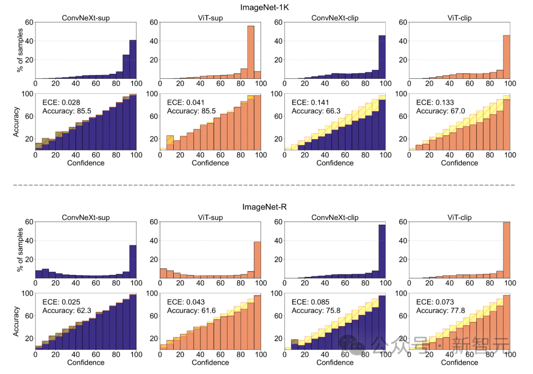 LeCuns evaluation: Meta evaluation of ConvNet and Transformer, which one is stronger?